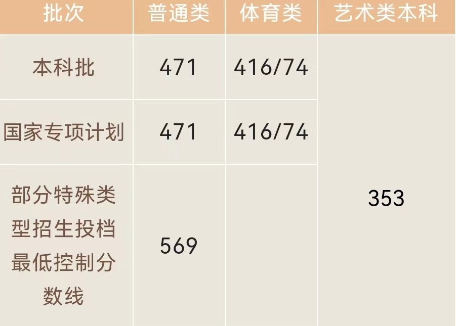 2022年海南省普通高校招生本科批、部分特殊類型招生及藝術(shù)類本科批(文化課)錄取最低控制分?jǐn)?shù)線公告