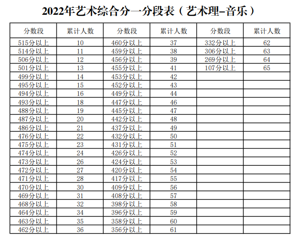 寧夏2022年藝術(shù)綜合分一分段表（藝術(shù)理-音樂）