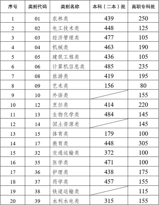 2022年云南省高職院校招收“三校生”招生錄取最低控制分?jǐn)?shù)線