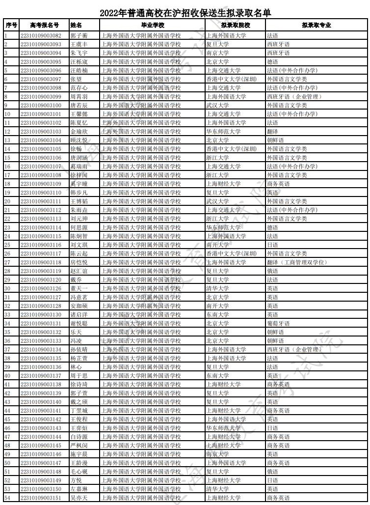 2022年普通高校在滬招收保送生擬錄取名單