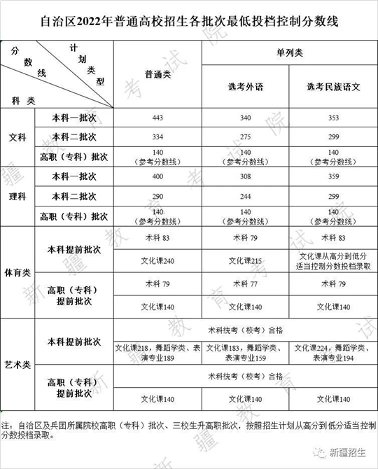 新疆2022年普通高校招生各批次最低投檔控制分數(shù)線確定