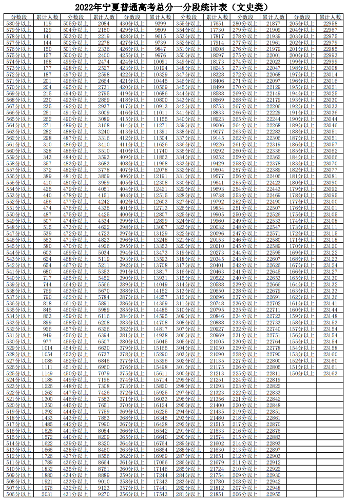 2022年寧夏普通高考總分一分段統(tǒng)計表(文史類)