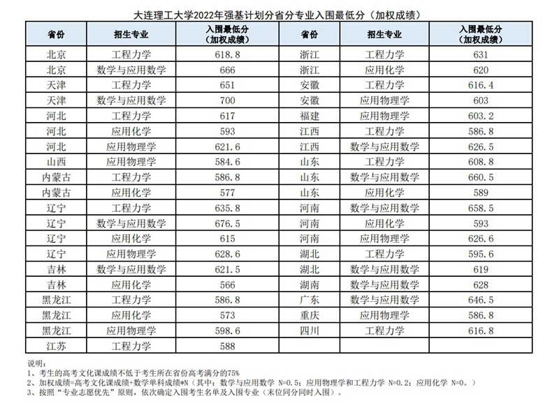 大連理工大學(xué)2022年強(qiáng)基計(jì)劃分省分專業(yè)入圍最低分（加權(quán)成績(jī)）