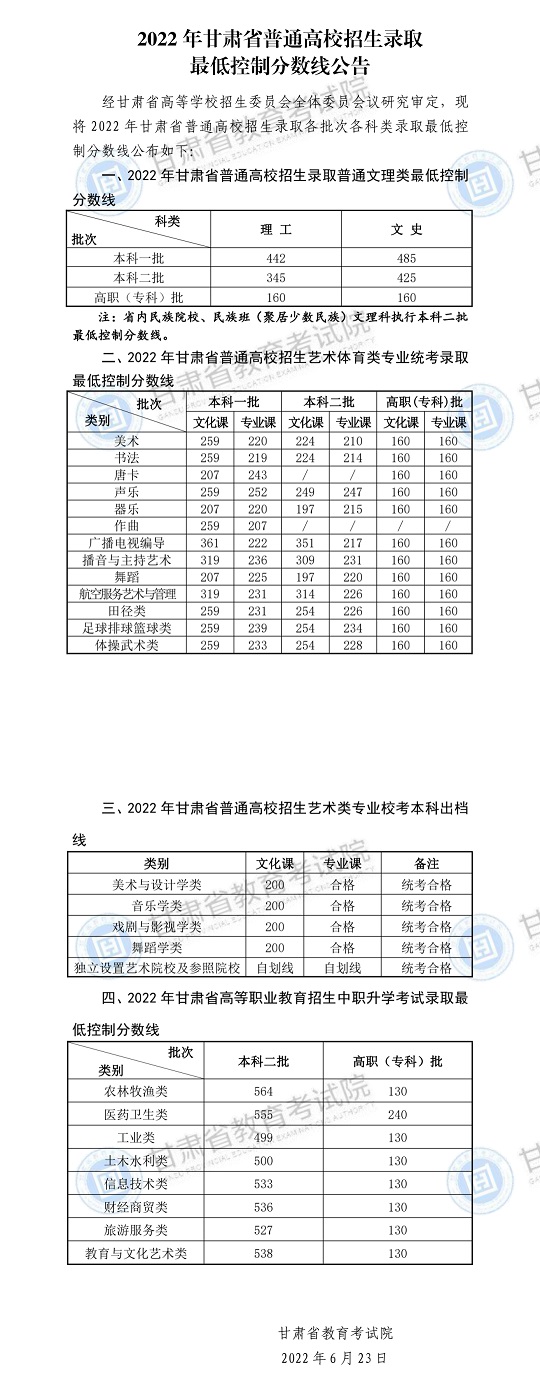 2022年甘肅省普通高校招生錄取最低控制分?jǐn)?shù)線