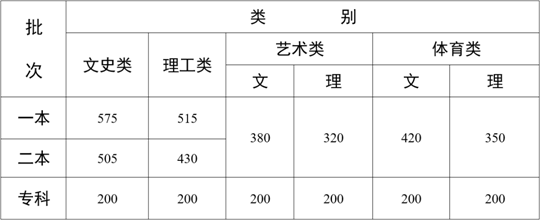 云南省2022年普通高校招生錄取最低控制分?jǐn)?shù)線