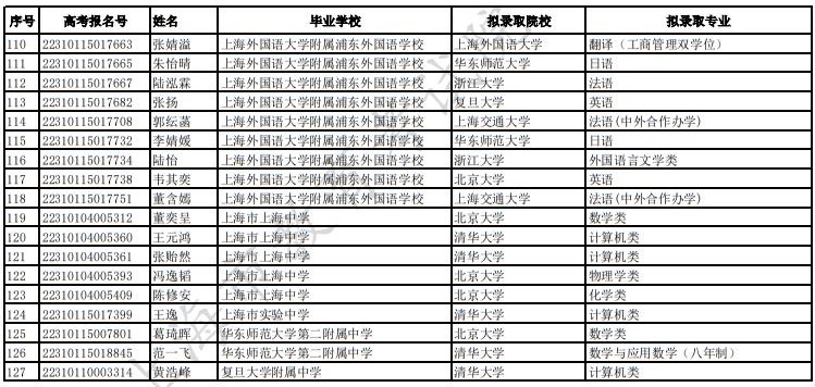 2022年普通高校在滬招收保送生擬錄取名單