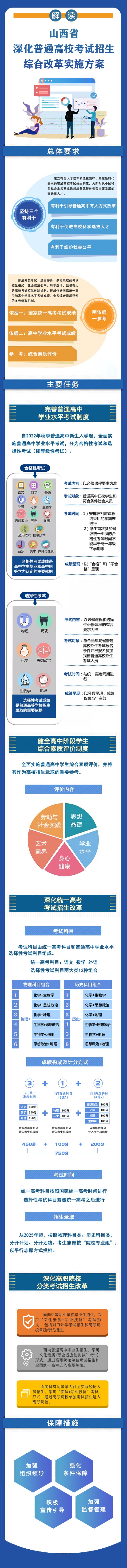 圖解 | 山西省深化普通高?？荚囌猩C合改革實施方案