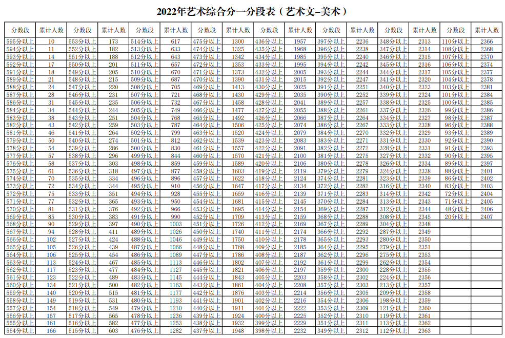寧夏2022年藝術(shù)綜合分一分段表（藝術(shù)文-美術(shù)）