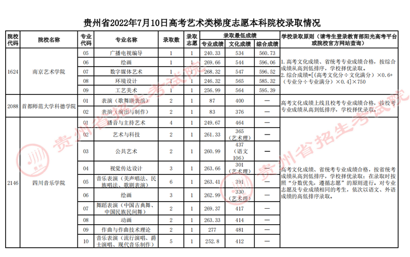 貴州：2022年7月10日高考藝術類梯度志愿本科院校錄取情況