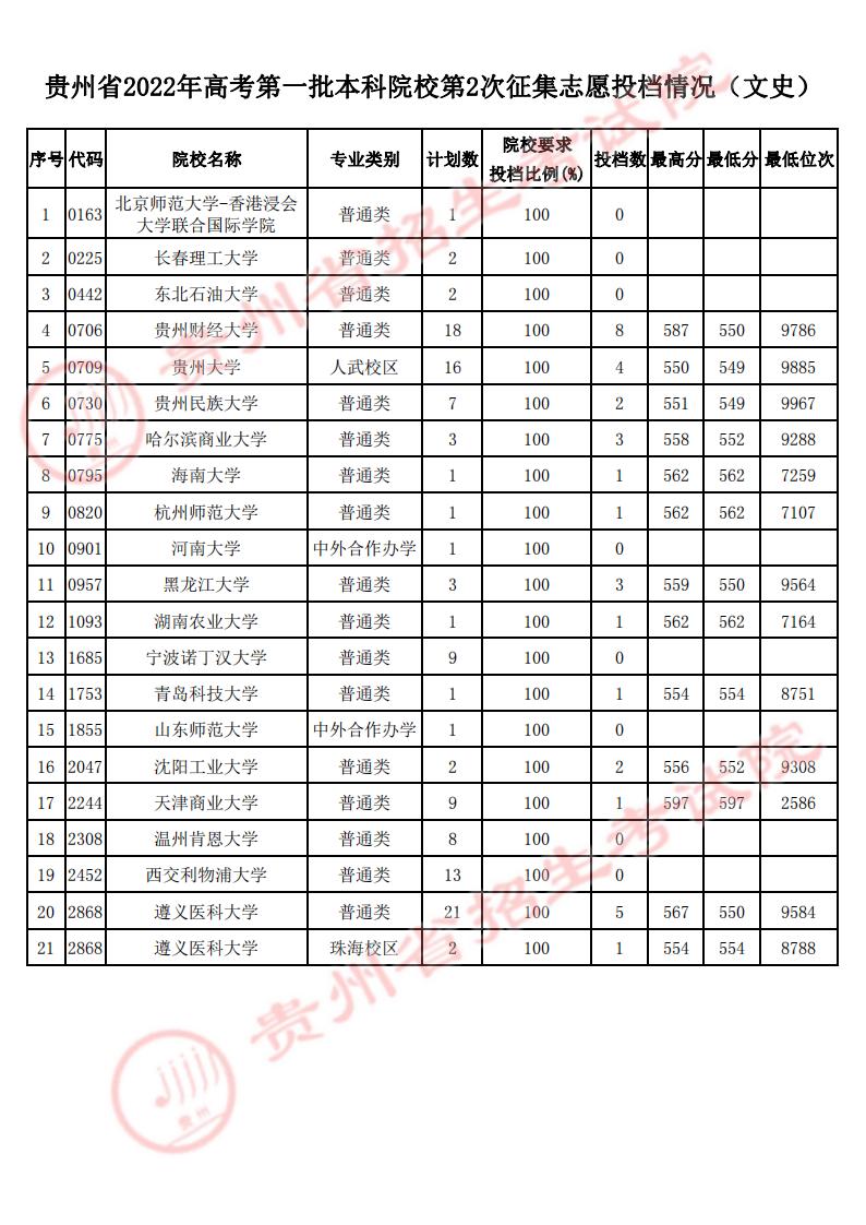 貴州省2022年高考第一批本科院校第2次征集志愿投檔情況