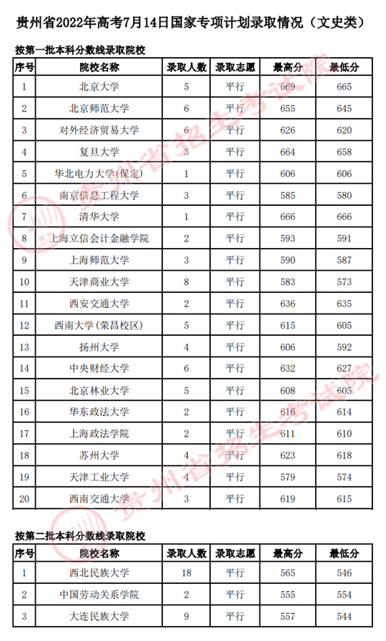 貴州：2022年高考7月14日國(guó)家專項(xiàng)計(jì)劃錄取情況