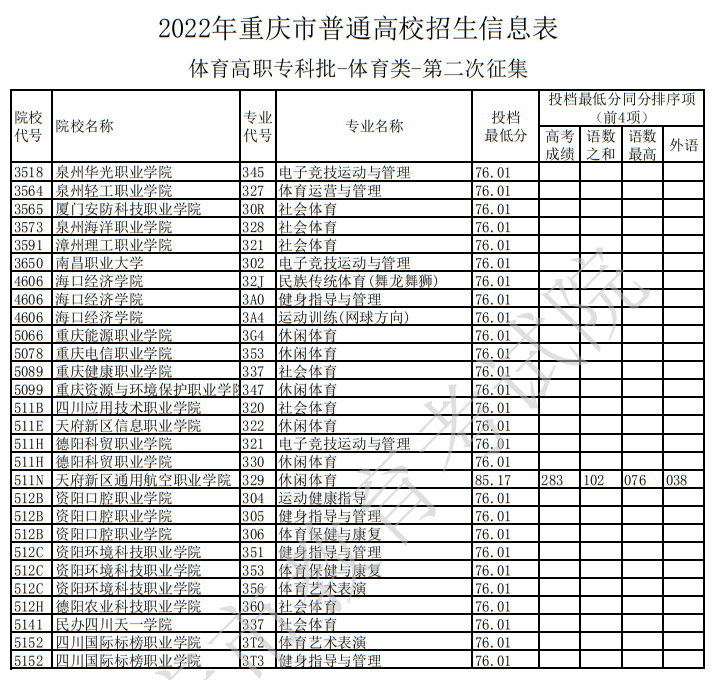 2022年重慶市普通高校招生信息表（體育高職?？婆?體育類-第二次征集）