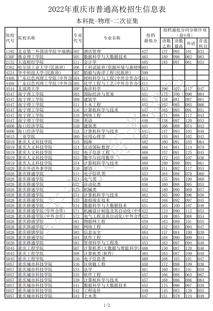 2022年重慶市普通高校招生信息表（本科批-物理-二次征集）