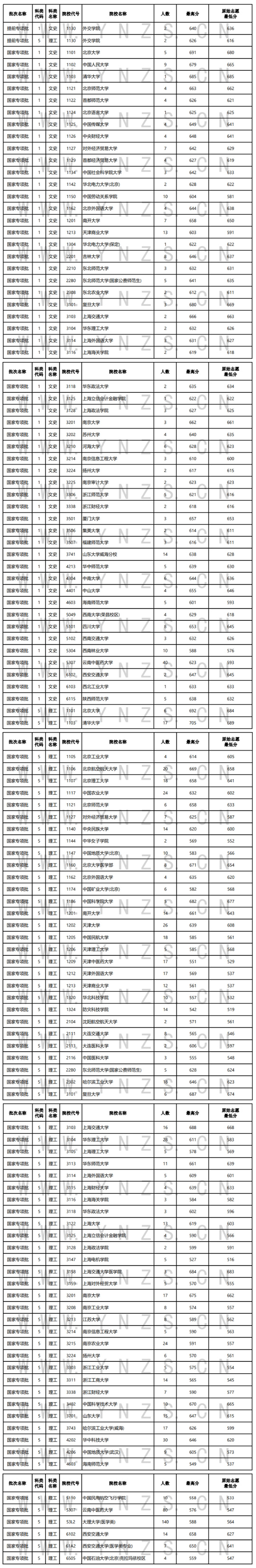 2022年云南省普高錄取日?qǐng)?bào)（7月14日）