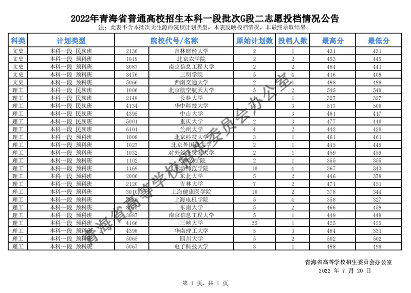 2022年青海省普通高校招生本科一段批次G段二志愿投檔情況公告
