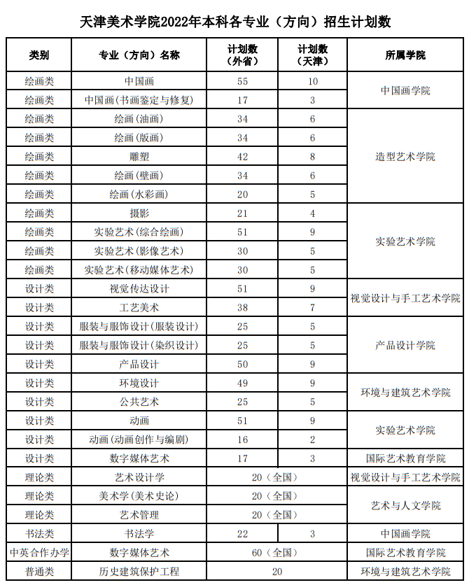 天津美術(shù)學(xué)院2022年本科各專業(yè)（方向）招生計(jì)劃數(shù)