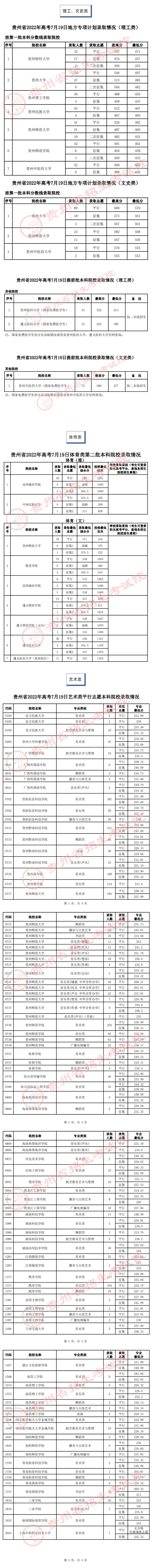 貴州：2022年高考7月19日高考錄取情況
