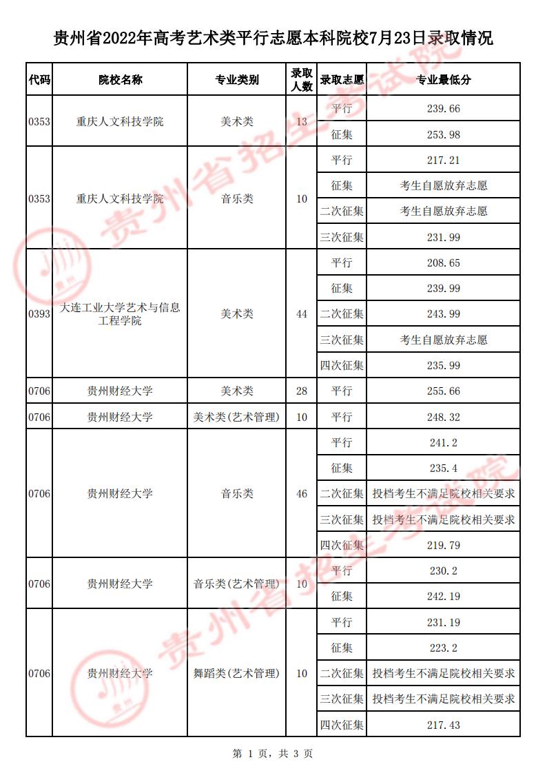 貴州：2022年高考7月23日藝術(shù)類平行志愿本科院校錄取情況