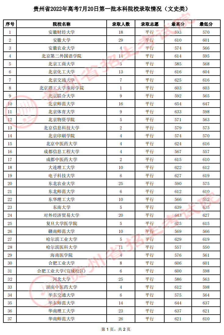 貴州省2022年高考7月20日第一批本科院校錄取情況