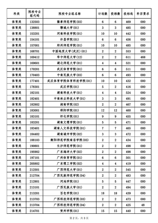 2022年海南省普通高校招生錄取本科提前批體育類（含預科）平行志愿院校專業(yè)組投檔分數(shù)線