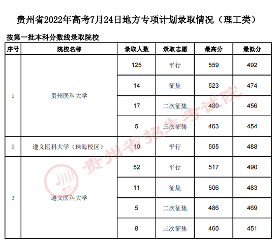 貴州省2022年高考7月24日地方專(zhuān)項(xiàng)計(jì)劃錄取情況
