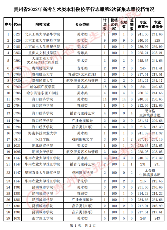 貴州省2022年高考藝術(shù)類(lèi)本科院校平行志愿第2次征集志愿投檔情況