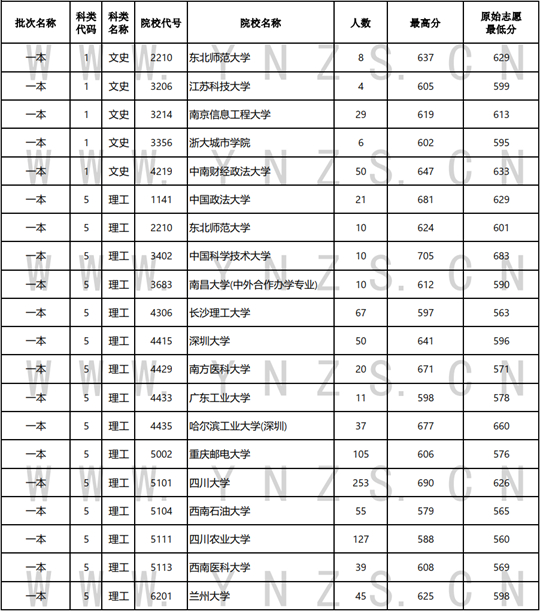 2022年云南省普高錄取日?qǐng)?bào)（7月23日）