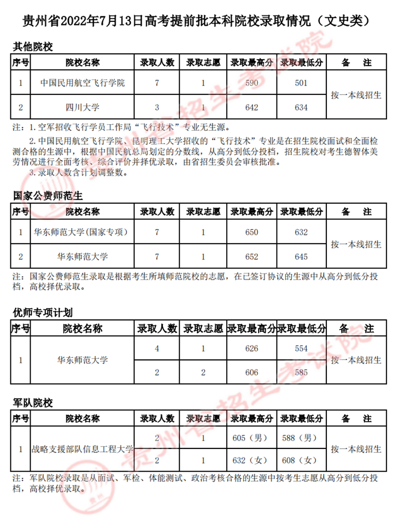 貴州：2022年7月13日高考提前批本科院校錄取情況