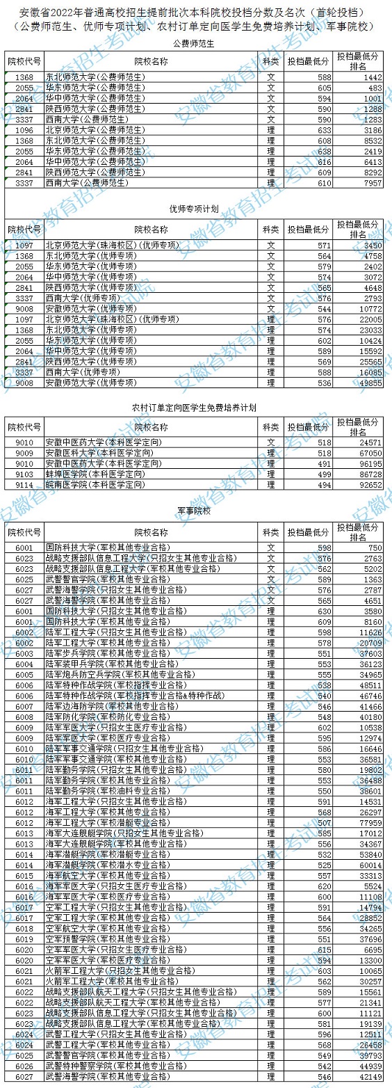安徽省2022年普通高校招生提前批次本科院校投檔分數(shù)及名次(首輪)