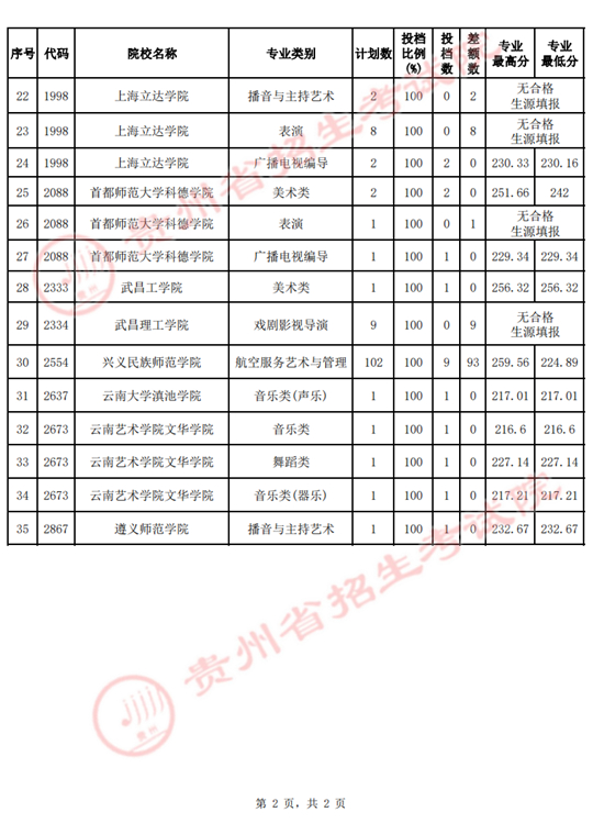 貴州省2022年高考藝術(shù)類平行志愿本科院校第3次征集志愿投檔情況