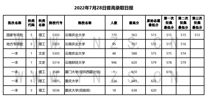 2022年云南省普高錄取日報（7月28日）