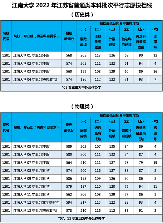 江南大學(xué)2022年江蘇省普通類本科批次平行志愿投檔線公布