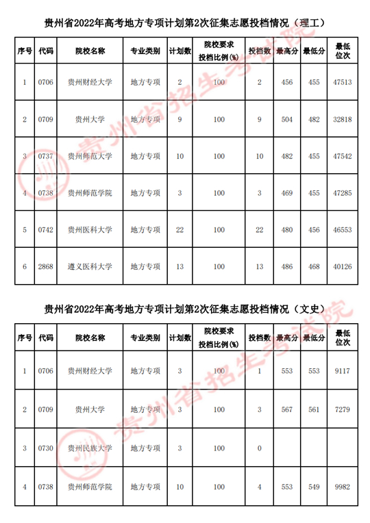 貴州省2022年高考地方專項計劃第2次征集志愿投檔情況