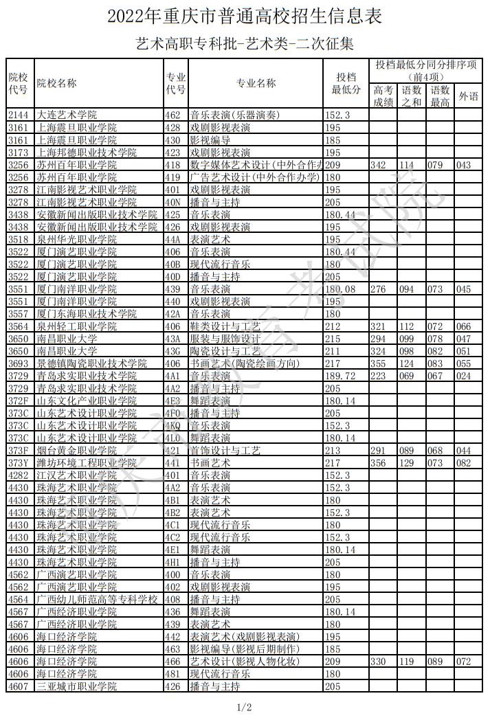 2022年重慶市普通高校招生信息表（藝術高職專科批-藝術類-二次征集）