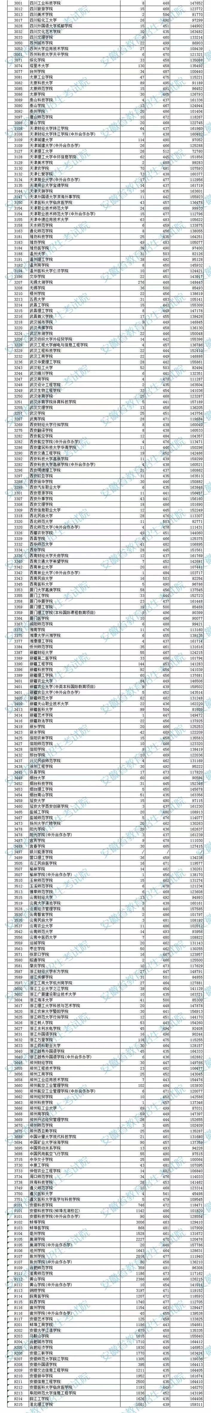 安徽省2022年普通高校招生本科第二批院校投檔分?jǐn)?shù)及名次（理工）