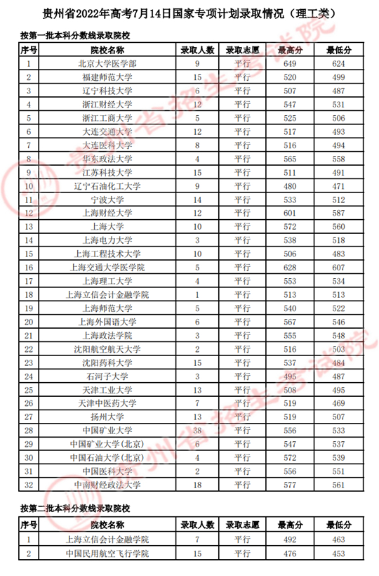 貴州：2022年高考7月14日國(guó)家專項(xiàng)計(jì)劃錄取情況