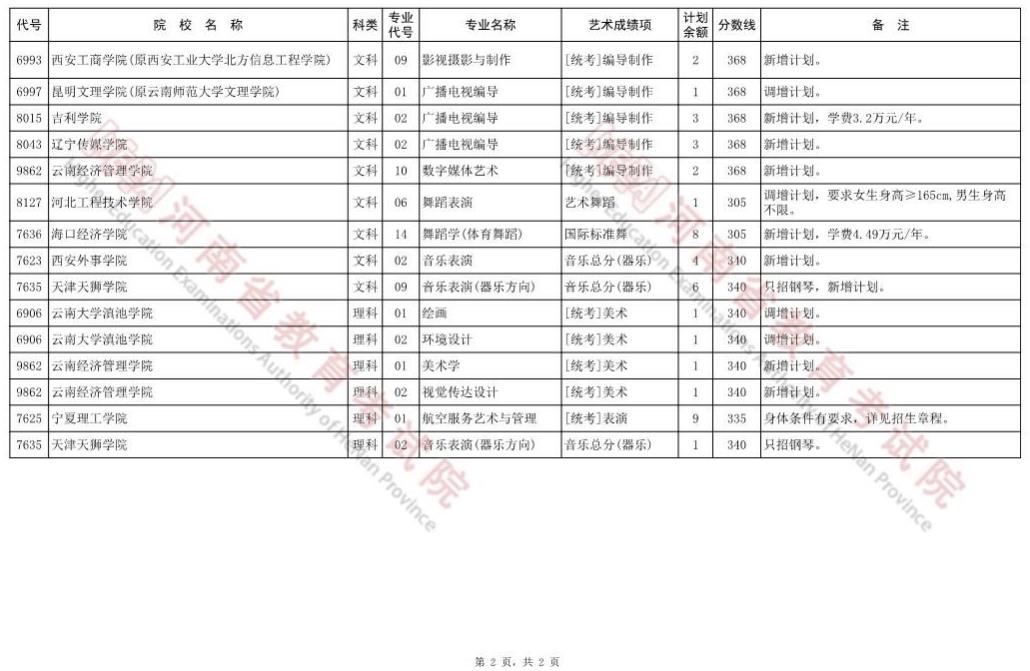 河南：藝術(shù)類本科B段再次征集志愿院校分專業(yè)名單（22所）