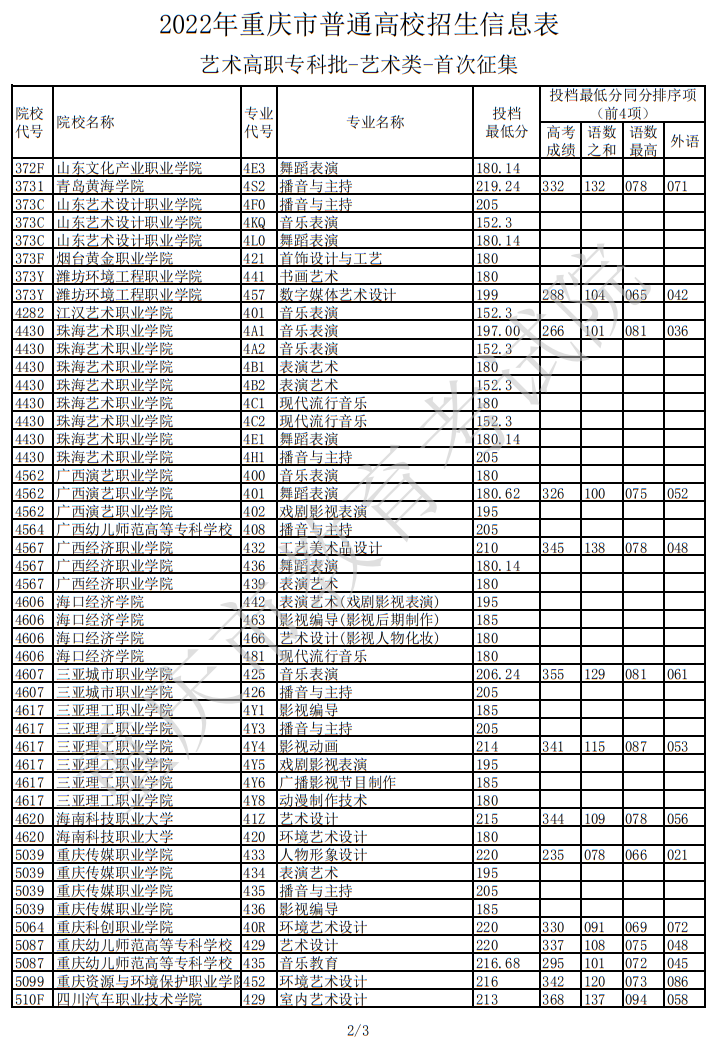 2022年重慶市普通高校招生信息表（藝術(shù)高職專(zhuān)科批-藝術(shù)類(lèi)-首次征集）