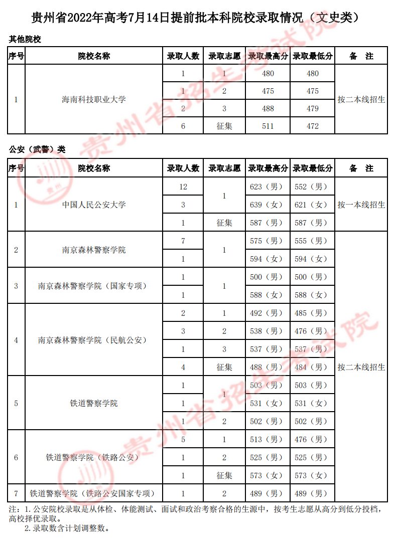 貴州：2022年高考7月14日提前批本科院校錄取情況