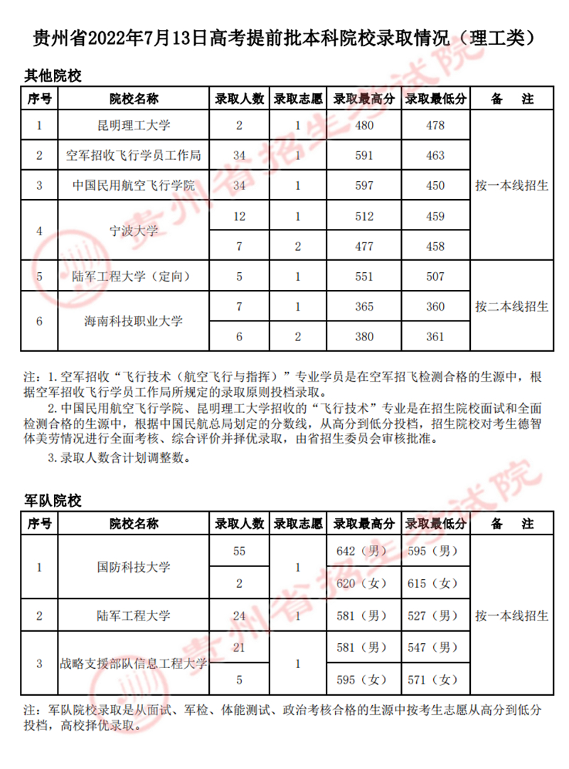 貴州：2022年7月13日高考提前批本科院校錄取情況