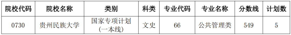 貴州省2022年高考國(guó)家專項(xiàng)計(jì)劃第6次征集志愿的說明
