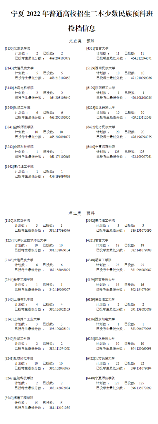 寧夏2022年普通高校招生二本少數(shù)民族預(yù)科班投檔信息