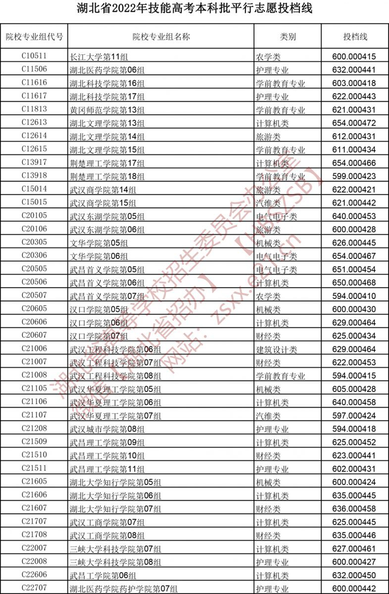 湖北省2022年技能高考本科批平行志愿投檔線