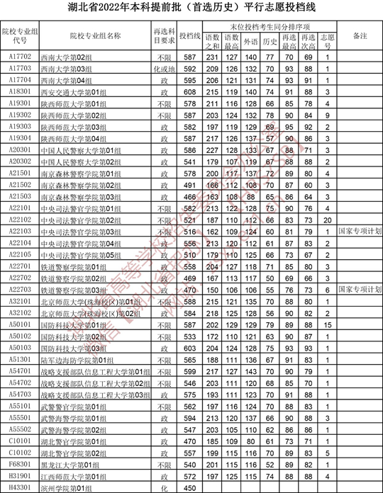 湖北省2022年本科提前批（首選歷史）平行志愿投檔線