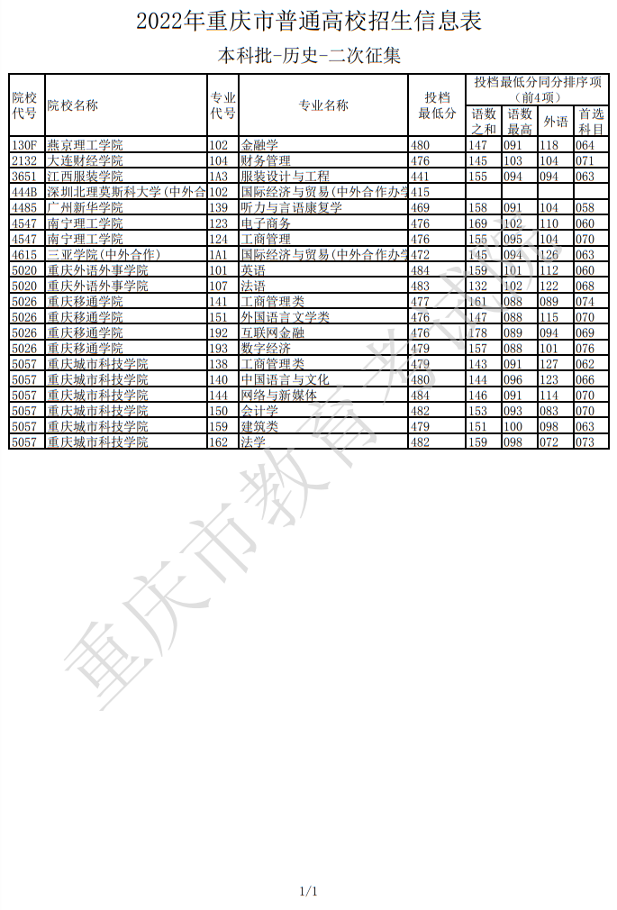 2022年重慶市普通高校招生信息表（本科批-歷史-二次征集）