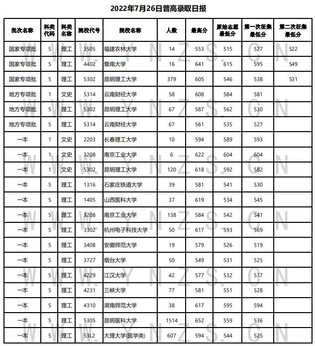2022年云南省普高錄取日報（7月26日）