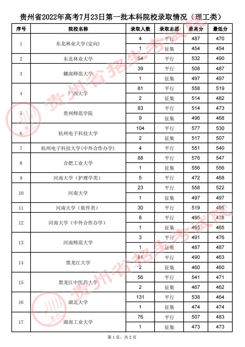 貴州：2022年高考7月23日第一批本科院校錄取情況
