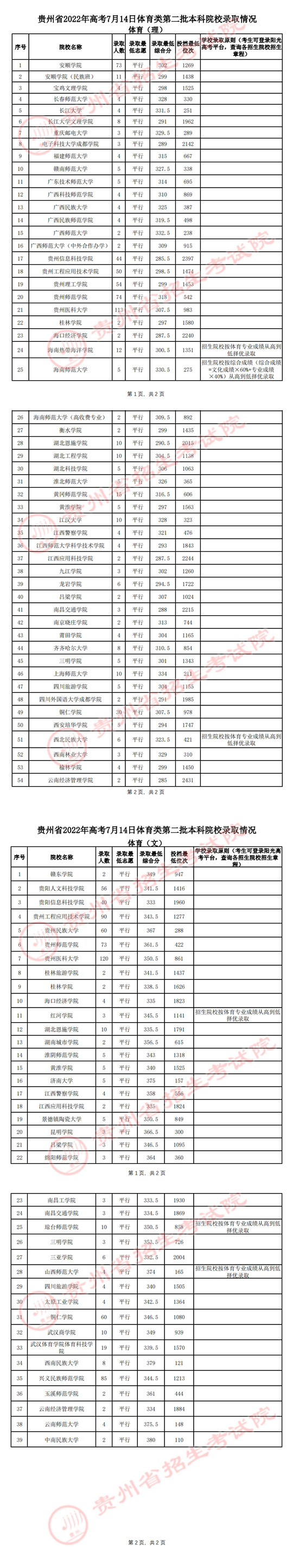 貴州：2022年高考7月14日體育類第二批本科院校錄取情況