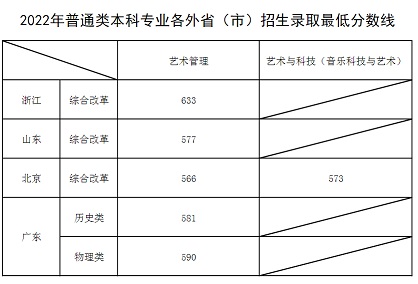 上海音樂學院2022年普通類本科專業(yè)各外?。ㄊ校┱猩浫∽畹头謹?shù)線
