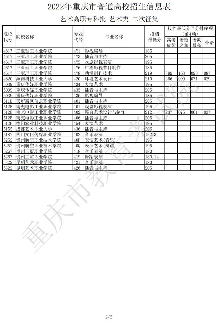 2022年重慶市普通高校招生信息表（藝術高職?？婆?藝術類-二次征集）